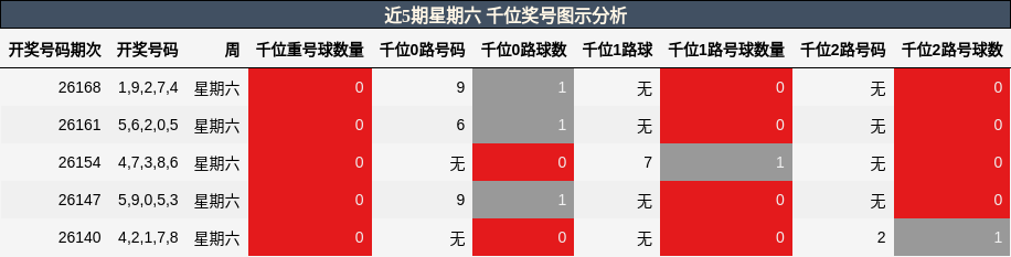近5期星期六 千位奖号图示分析