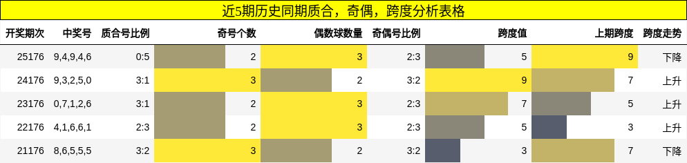 近5期历史同期质合,奇偶,跨度分析表格