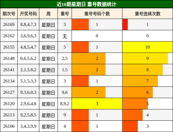 近10期星期日 重号数据统计