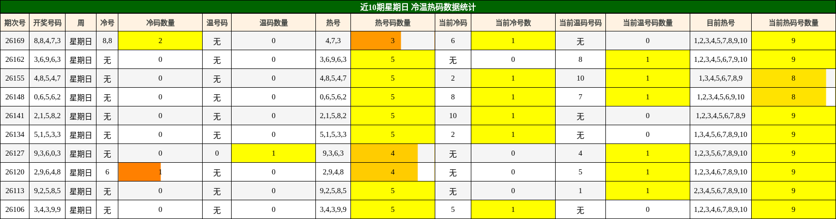 近10期星期日 冷温热码数据统计