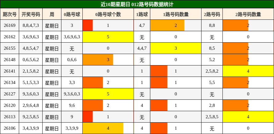 近10期星期日 012路号码数据统计
