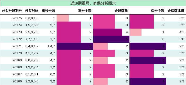 重号分析，奇偶分析