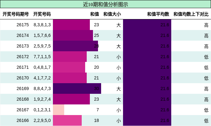 和值分析