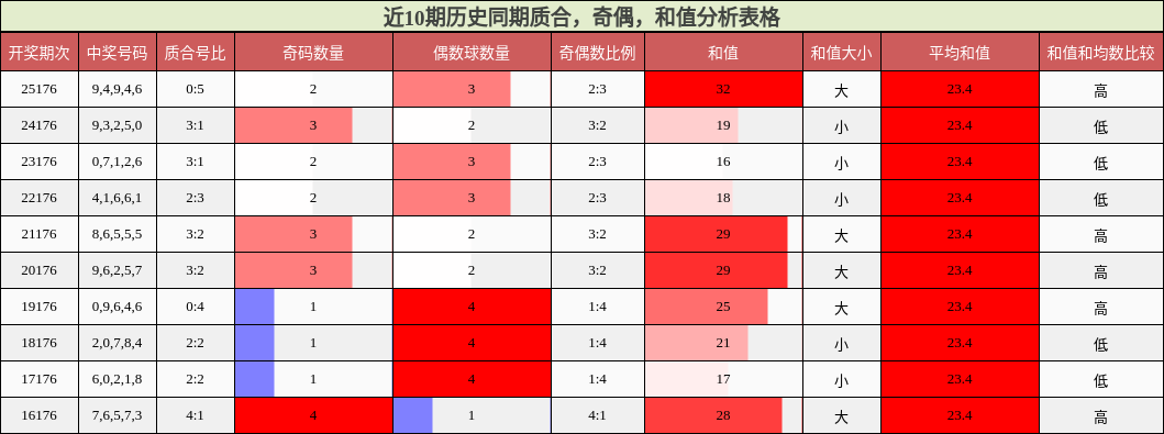 质合分析，奇偶分析，和值分析