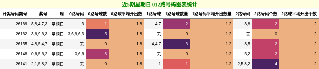 近5期星期日 012路号码图表统计