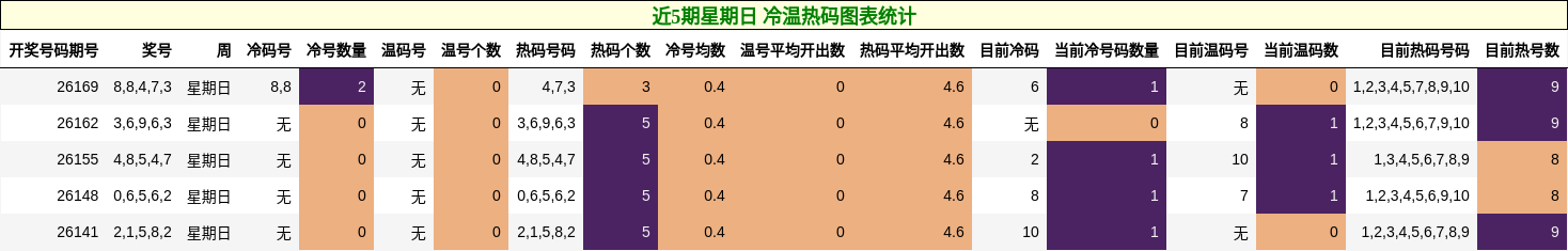 近5期星期日 冷温热码图表统计
