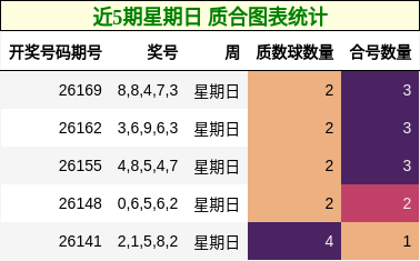 近5期星期日 质合图表统计