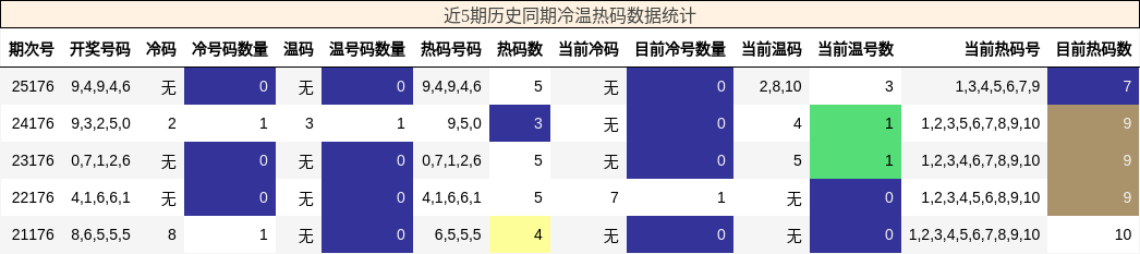 冷温热码分析