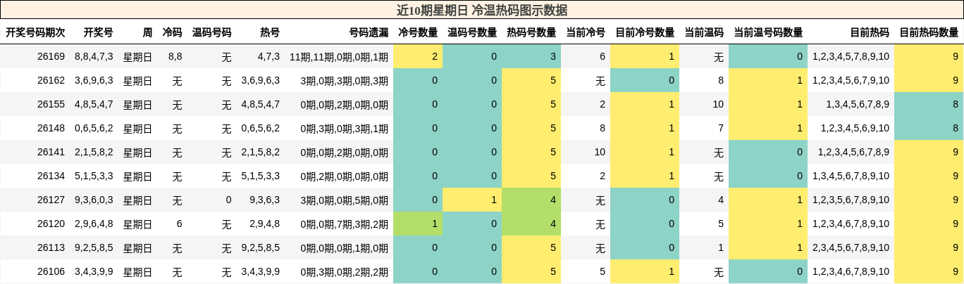 冷温热码分析