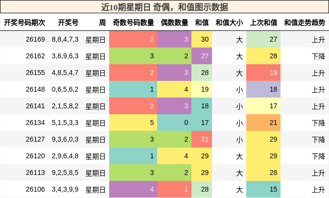 奇偶分析，和值分析