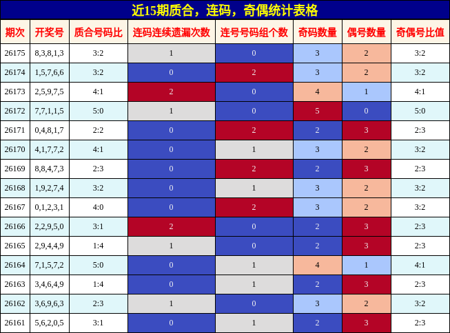 近15期质合，连码，奇偶统计表格