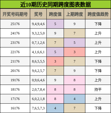 跨度分析