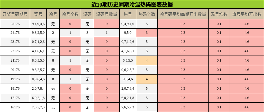 冷温热码分析