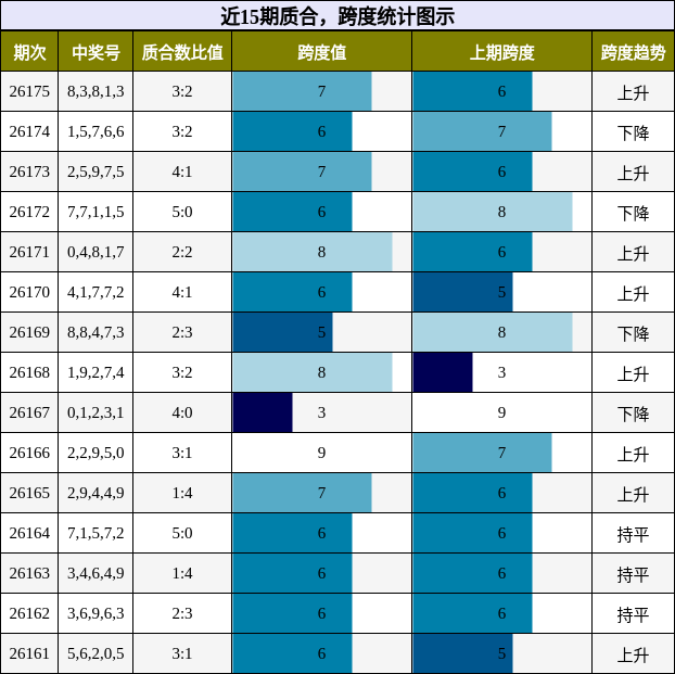 近15期质合,跨度统计图示