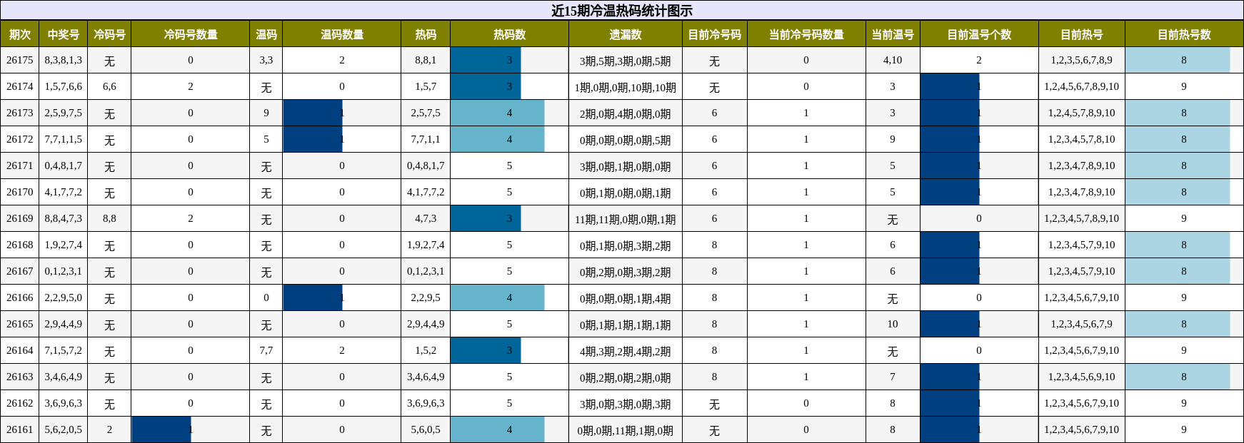 近15期冷温热码统计图示