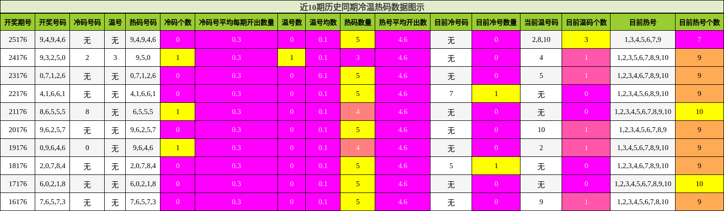 冷温热码分析