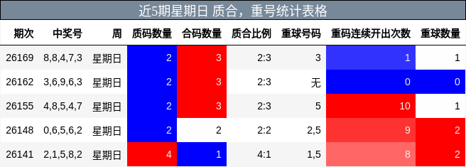 近5期星期日 质合,重号统计表格