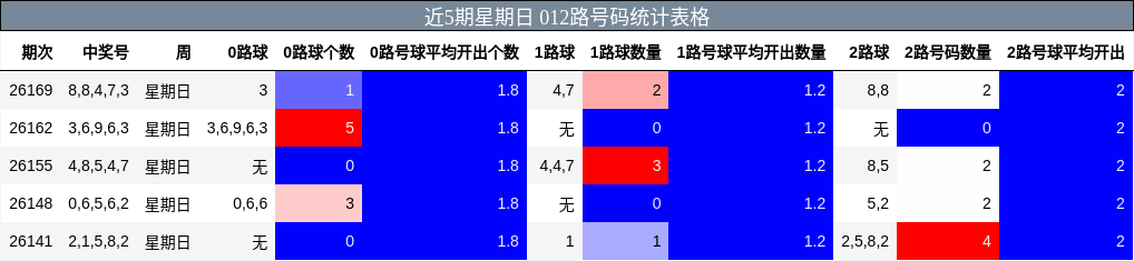 近5期星期日 012路号码统计表格