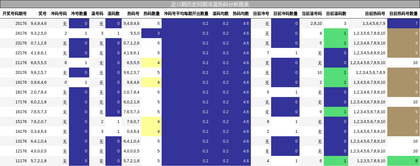 冷温热码分析