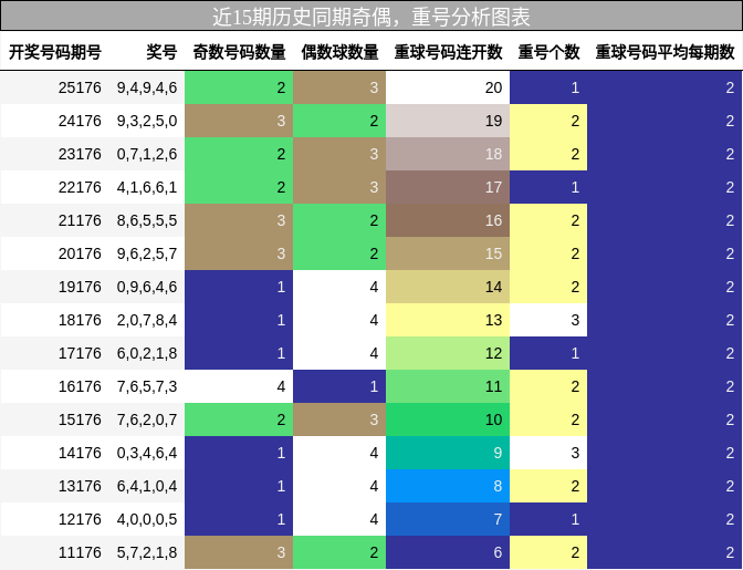 奇偶分析,重号分析