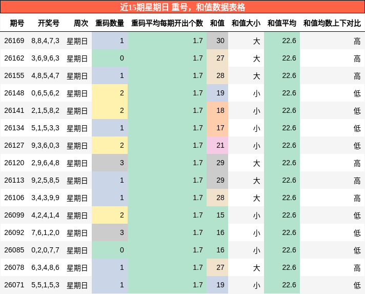 重号分析,和值分析
