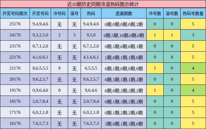 冷温热码分析