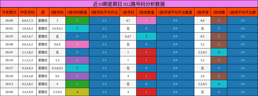 近10期星期日 012路号码分析数据