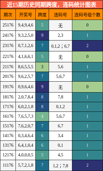 跨度分析，连码分析