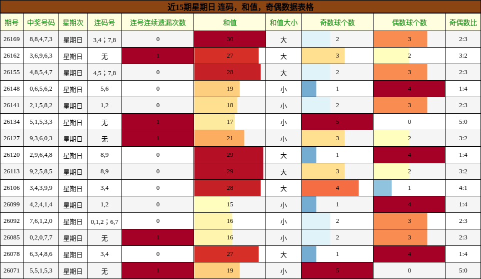 近15期星期日 连码,和值,奇偶数据表格