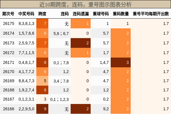 跨度分析,连码分析,重号分析