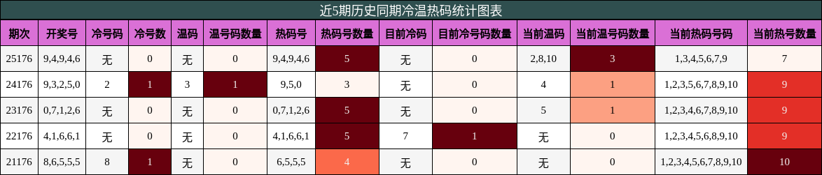 冷温热码分析