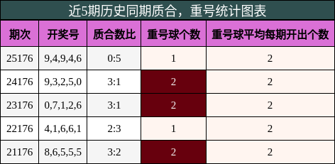 质合分析,重号分析