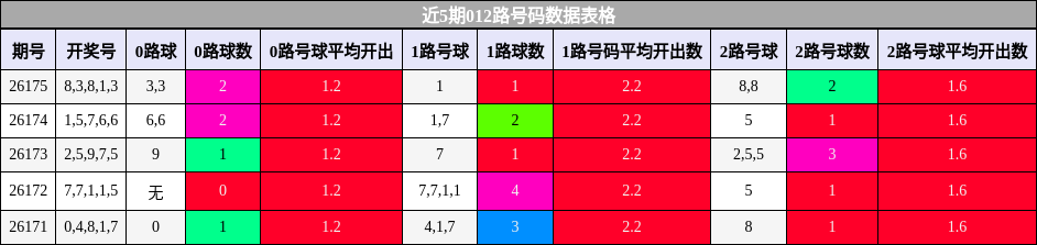 012路号码分析