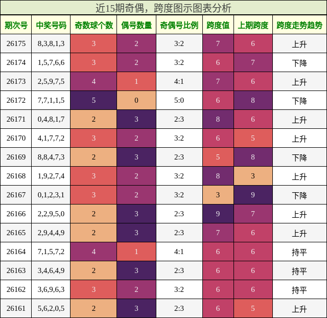 奇偶分析,跨度分析