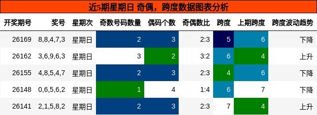 奇偶分析,跨度分析