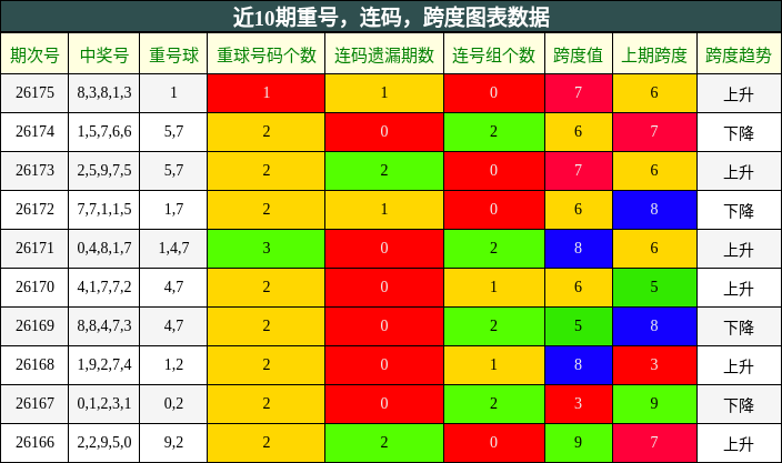 近10期重号,连码,跨度图表数据