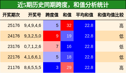 跨度分析,和值分析