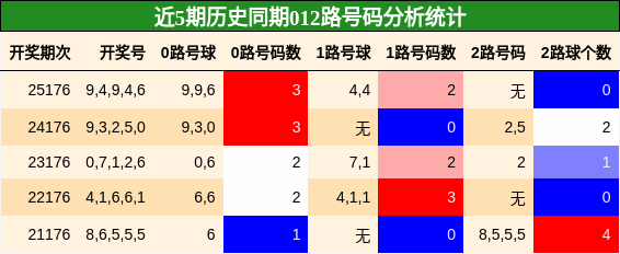 012路号码分析