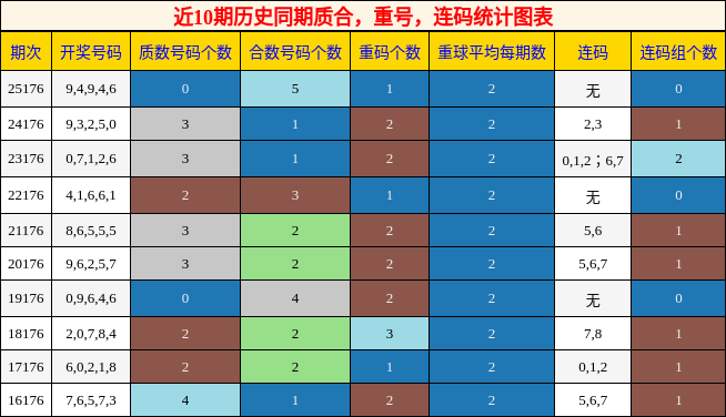 质合分析，重号分析，连码分析