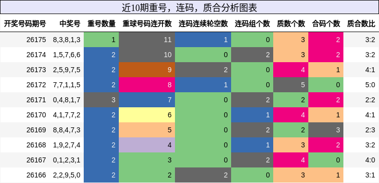重号分析，连码分析，质合分析