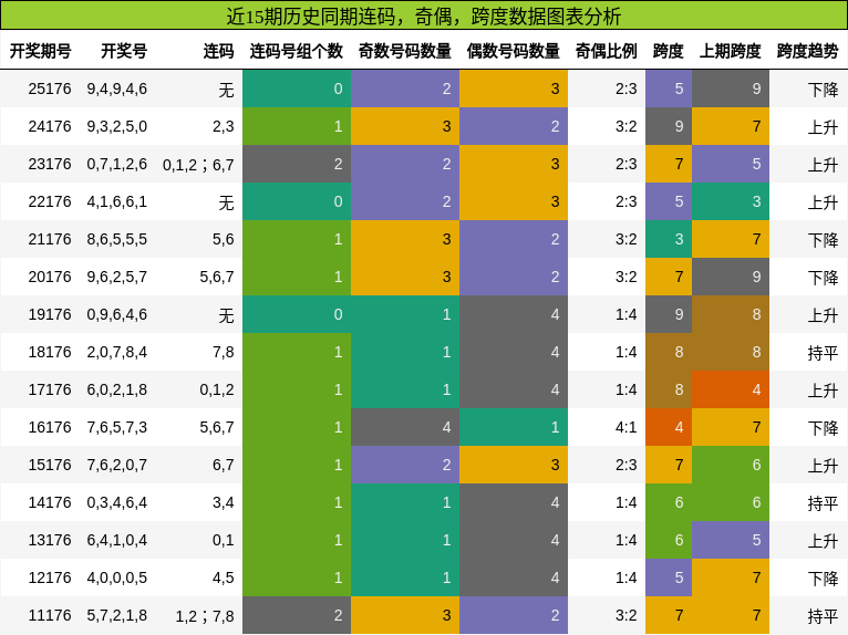 连码分析，奇偶分析，跨度分析