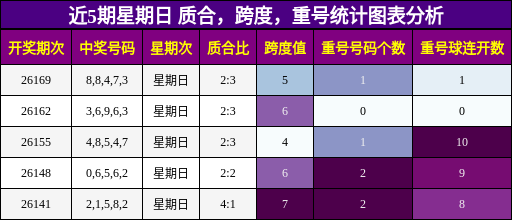 近5期星期日 质合,跨度,重号统计图表分析