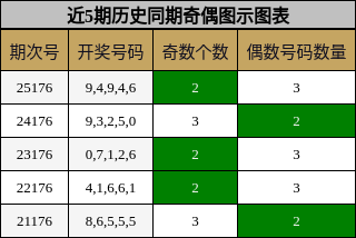 奇偶分析
