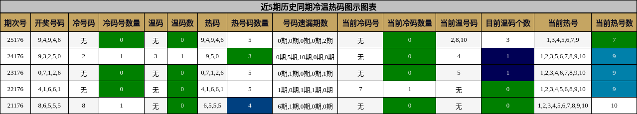 冷温热码分析