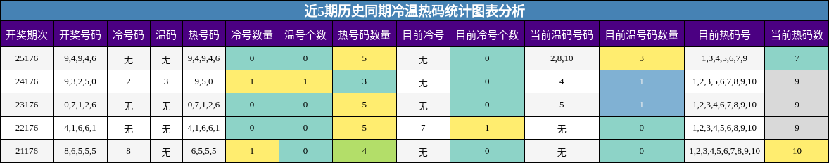 冷温热码分析