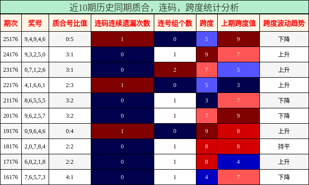 质合分析,连码分析,跨度分析