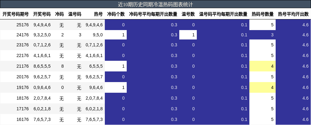 冷温热码分析