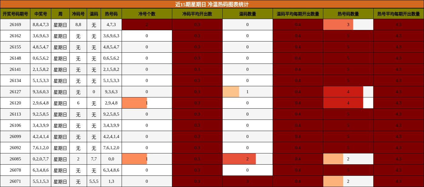 冷温热码分析