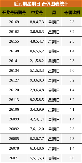 奇偶分析