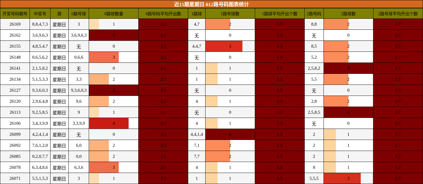 012路号码分析